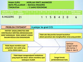 NAMA GURU :NORLIAH BINTI MAHMOOD 
MATA PELAJARAN : BAHASA INGGERIS 
TINGKATAN : 5 SAINS/5EKONOMI 
SUBJECT (TOV) BerasaskanRCA 
TOTAL 
STUDENT 
A+ 
A 
A- 
B+ 
B 
C+ 
C 
D 
E 
G 
HEAD COUNT INTERVENSI 
B.INGGERIS 
21 
1 
1 
5 
8 
4 
2 
0 
6 
PROBLEM STATEMENT 
6 pelajarkegredC/Ct 
6pelajar sangatlemahdlmkertas1 bhgnA danB 
Tidak ada idea,terlalu banyak kesalahan 
dalam penulisan dan menghasilkan skrip yang pendekFAKTOR GAGAL;DIRECTED AND CONTINUOUS WRITING.MENGHASILKAN SKRIP KARANGAN YANG SANGAT LEMAH DALAM KEDUA-DUA BHAHAGIAN 
Tidak dapat mengenalpasti tatabahasa yang tepat dan betul dalam membina ayat walaupun mudah 
Sangat lemah perbendaharaan kata 
Tidak dapat membina ayat yang betul dan salah yang serius dalam ejaan  