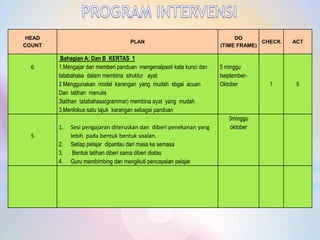 HEAD 
COUNT 
PLAN 
DO 
(TIME FRAME) 
CHECK 
ACT 
6 
BahagianA: Dan B KERTAS 1 
1.Mengajar danmemberipanduanmengenalpastikata kuncidantatabahasadalammembinastrukturayat 
2.Menggunakan model karanganyang mudahsbgaiacuan 
Dan latihanmenulis 
3latihan tatabahasa(grammar) membinaayatyang mudah 
3,Menfokus satutajukkarangansebagaipanduan 
5 minggu 
Iseptember- Oktober 
1 
5 
5 
1.Sesipengajaranditeruskandandiberipenekananyang lebihpadabentukbentuksoalan. 
2.Setiappelajardipantaudarimasakesemasa 
3.Bentuklatihandiberisamadiberidiatas 
4.Guru membimbingdanmengikutipencapaianpelajar 
3mingguoktober  