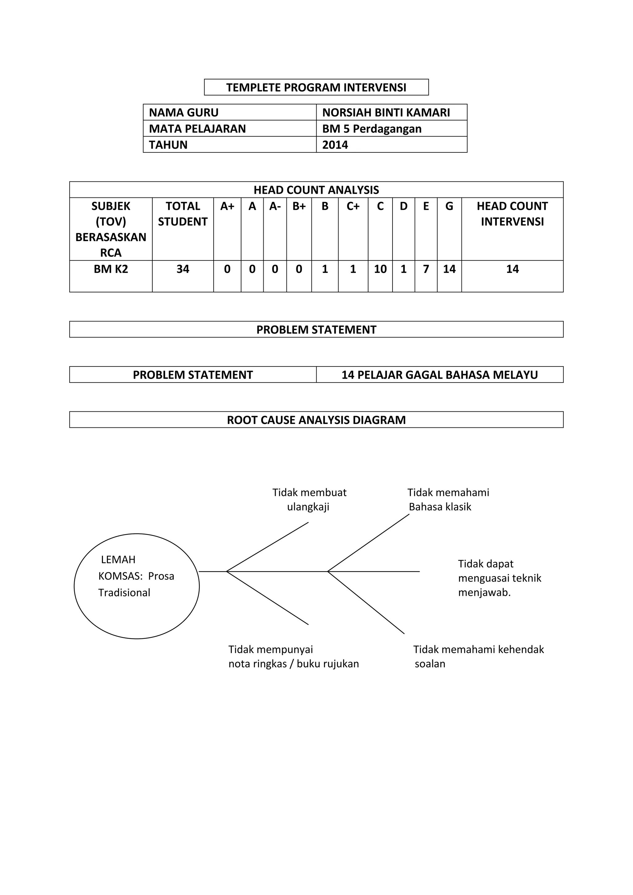 NAMA GURU
NORSIAH BINTI KAMARI
MATA PELAJARAN
BM 5 Perdagangan
TAHUN
2014
HEAD COUNT ANALYSIS
SUBJEK
(TOV)
BERASASKAN
RCA
TOTAL
STUDENT
A+
A
A-
B+
B
C+
C
D
E
G
HEAD COUNT INTERVENSI
BM K2
34
0
0
0
0
1
1
10
1
7
14
14
PROBLEM STATEMENT
PROBLEM STATEMENT
14 PELAJAR GAGAL BAHASA MELAYU
ROOT CAUSE ANALYSIS DIAGRAM
Tidak membuat Tidak memahami
ulangkaji Bahasa klasik
Tidak dapat
menguasai teknik
menjawab.
Tidak mempunyai Tidak memahami kehendak
nota ringkas / buku rujukan soalan
TEMPLETE PROGRAM INTERVENSI
LEMAH KOMSAS: Prosa Tradisional