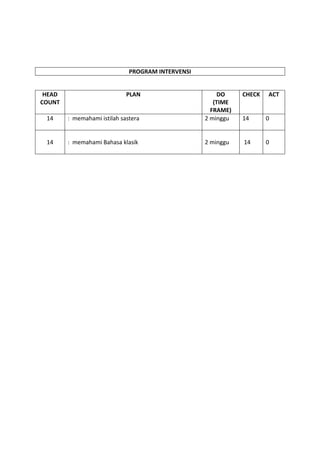 PROGRAM INTERVENSI
HEAD
COUNT
PLAN
DO
(TIME
FRAME)
CHECK
ACT
14
: memahami istilah sastera
2 minggu
14
0
14
: memahami Bahasa klasik
2 minggu
14
0