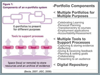 E-Portfolio Components
                            < Multiple Portfolios for
                              Multiple Purposes
                              -Celebrating Learning
                              -Personal Planning
                              -Transition/entry to courses
                              -Employment applications
                              -Accountability/Assessment

                            < Multiple Tools to
                              Support Processes
                              -Capturing & storing evidence
                              -Reflecting
                              -Giving & receiving feedback
                              -Planning & setting goals
                              -Collaborating
                              -Presenting to an audience

                            < Digital Repository
(Becta, 2007; JISC, 2008)
 