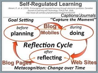 Self-Regulated Learning
  Abrami, P., et. al. (2008), Encouraging self-regulated learning through electronic portfolios. Canadian
                          Journal of Learning and Technology, V34(3) Fall 2008.
                         http://www.cjlt.ca/index.php/cjlt/article/viewArticle/507/238
                                                                 Captions/Journals

                                            Blog
                                         Mobiles




Blog Pages                                                                    Web Sites
 