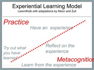 Experiential Learning Model
       Lewin/Kolb with adaptations by Moon and Zull



Practice
                Have an experience



Try out what
                           Reflect on the
you have                   experience
learned
                                    Metacognition
         Learn from the experience
 