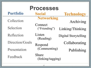 Processes
Portfolio         Social               Technology
                   Networking
Collection                                 Archiving
                  Connect
Selection          (“Friending”)   Linking/Thinking
Reflection        Listen           Digital Storytelling
                   (Reading)
Direction/Goals                        Collaborating
                  Respond
Presentation       (Commenting)
                                          Publishing
                  Share
Feedback           (linking/tagging)
                       43
 