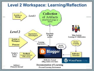 Level 2 Workspace: Learning/Reflection
 