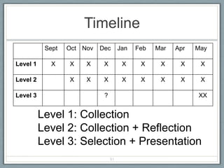 Timeline
           Sept   Oct Nov   Dec       Jan   Feb   Mar   Apr   May

Level 1      X    X    X     X         X     X     X     X     X

Level 2           X    X     X         X     X     X     X     X

Level 3                      ?                                XX


          Level 1: Collection
          Level 2: Collection + Reflection
          Level 3: Selection + Presentation
                                 51
 