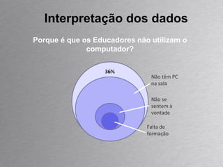 Interpretação dos dados Porque é que os Educadores não utilizam o computador? Não têm PC na sala Não se sentem à vontade Falta de formação 