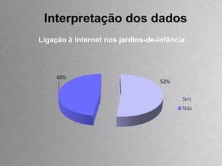 Interpretação dos dados Ligação à Internet nos jardins-de-infância 