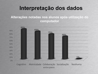Interpretação dos dados Alterações notadas nos alunos após utilização do computador 