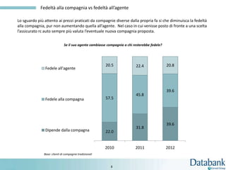 Fedeltà alla compagnia vs fedeltà all’agente

Lo sguardo più attento ai prezzi praticati da compagnie diverse dalla propria fa si che diminuisca la fedeltà
alla compagnia, pur non aumentando quella all’agente. Nel caso in cui venisse posto di fronte a una scelta
l’assicurato rc auto sempre più valuta l’eventuale nuova compagnia proposta.


                               Se il suo agente cambiasse compagnia a chi resterebbe fedele?




                                                         20.5              22.4                20.8
                Fedele all'agente




                                                                                               39.6
                                                                           45.8
                Fedele alla compagna                     57.5




                                                                                               39.6
                                                                           31.8
                Dipende dalla compagna                   22.0


                                                         2010              2011                2012
               Base: clienti di compagnie tradizionali


                                                            8
 