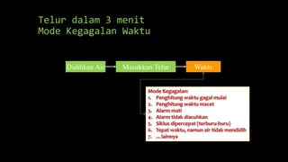 Telur dalam 3 menit
Mode Kegagalan Waktu
Didihkan Air Masukkan Telur Waktu
 