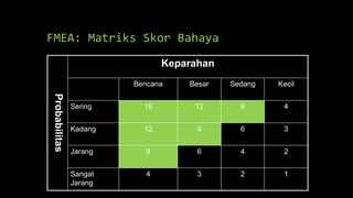 FMEA: Matriks Skor Bahaya
1234Sangat
Jarang
2468Jarang
36912Kadang
481216Sering
KecilSedangBesarBencana
Keparahan
Probabilitas
 