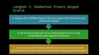 Langkah 3. Gambarkan Proses dengan
Grafik
C. Jika proses rumit/kompleks, identifikasi area proses yang hendak
dijadikan fokus (terapkan perkiraan batas-batas bagi yang bisa ditangani)
B. Secara berurutan, beri nomor setiap langkah proses yang
teridentifikasi pada diagram alur proses
A. Bangun dan Verifikasi Diagram Alir (apa yang terjadi, dan bukan apa
yang sudah terjadi)
 