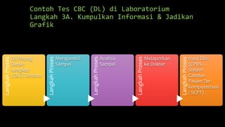 Contoh Tes CBC (DL) di Laboratorium
Langkah 3A. Kumpulkan Informasi & Jadikan
Grafik
LangkahProses
Uji Hitung
Darah
Lengkap
(CBC) Diminta
LangkahProses
Mengambil
Sampel
LangkahProses
Analisis
Sampel
LangkahProses
Melaporkan
ke Dokter
LangkahProses
Hasil Diisi
(CPRS –
Sistem
Catatan
Pasien Ter-
komputerisasi
/ SCPT)
 