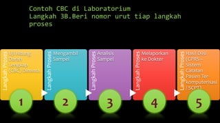 Contoh CBC di Laboratorium
Langkah 3B.Beri nomor urut tiap langkah
proses
LangkahProses
Uji Hitung
Darah
Lengkap
(CBC) Diminta
LangkahProses
Mengambil
Sampel
LangkahProses
Analisis
Sampel
LangkahProses
Melaporkan
ke Dokter
LangkahProses
Hasil Diisi
(CPRS –
Sistem
Catatan
Pasien Ter-
komputerisasi
/ SCPT)
 