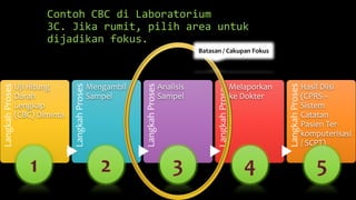 Contoh CBC di Laboratorium
3C. Jika rumit, pilih area untuk
dijadikan fokus.
LangkahProses
Uji Hitung
Darah
Lengkap
(CBC) Diminta
LangkahProses
Mengambil
Sampel
LangkahProses
Analisis
Sampel
LangkahProses
Melaporkan
ke Dokter
LangkahProses
Hasil Diisi
(CPRS –
Sistem
Catatan
Pasien Ter-
komputerisasi
/ SCPT)
Batasan / Cakupan Fokus
 