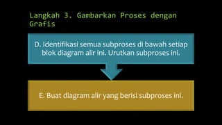 Langkah 3. Gambarkan Proses dengan
Grafis
E. Buat diagram alir yang berisi subproses ini.
D. Identifikasi semua subproses di bawah setiap
blok diagram alir ini. Urutkan subproses ini.
 