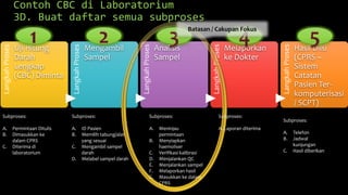 Contoh CBC di Laboratorium
3D. Buat daftar semua subproses
LangkahProses
Uji Hitung
Darah
Lengkap
(CBC) Diminta LangkahProses
Mengambil
Sampel
LangkahProses
Analisis
Sampel
LangkahProses
Melaporkan
ke Dokter
LangkahProses
Hasil Diisi
(CPRS –
Sistem
Catatan
Pasien Ter-
komputerisasi
/ SCPT)
Batasan / Cakupan Fokus
Subproses:
A. Permintaan Ditulis
B. Dimasukkan ke
dalam CPRS
C. Diterima di
laboratorium
Subproses:
A. ID Pasien
B. Memilih tabung/alat
yang sesuai
C. Mengambil sampel
darah
D. Melabel sampel darah
Subproses:
A. Meninjau
permintaan
B. Menyiapkan
haemoliser
C. Verifikasi kalibrasi
D. Menjalankan QC
E. Menjalankan sampel
F. Melaporkan hasil
G. Masukkan ke dalam
CPRS
Subproses:
A. Laporan diterima
Subproses:
A. Telefon
B. Jadwal
kunjungan
C. Hasil diberikan
 