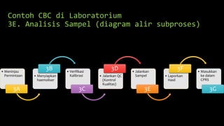 Contoh CBC di Laboratorium
3E. Analisis Sampel (diagram alir subproses)
• Meninjau
Permintaan
3A
• Menyiapkan
haemoliser
3B • Verifikasi
Kalibrasi
3C
• Jalankan QC
(Kontrol
Kualitas)
3D • Jalankan
Sampel
3E
• Laporkan
Hasil
3F • Masukkan
ke dalam
CPRS
3G
 