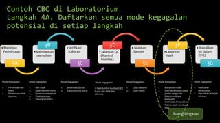 Ruang Lingkup
Contoh CBC di Laboratorium
Langkah 4A. Daftarkan semua mode kegagalan
potensial di setiap langkah
•Meninjau
Permintaan
3A
•Menyiapkan
haemoliser
3B •Verifikasi
Kalibrasi
3C
•Jalankan QC
(Kontrol
Kualitas)
3D •Jalankan
Sampel
3E
•Laporkan
Hasil
3F •Masukkan
ke dalam
CPRS
3G
Mode Kegagalan:
1. Permintaan tes
keliru
2. Permintaan tidak
diterima
Mode Kegagalan:
1. Alat rusak
2. Salah memilih menu
3. Spesimen menjendal
4. Tidak ada daya
5. Tabung tes keliru
Mode Kegagalan:
1. Belum dikalibrasi
2. Kalibrasi yang buruk
Mode Kegagalan:
1. Hasil kontrol kualitas (QC)
buruk dan tidak bisa
diterima
Mode Kegagalan:
1. Galat mekanis
2. Galat teknis
Mode Kegagalan:
1. Komputer rusak
2. Hasil dimasukkan pada
pasien yang salah
3. Galat transkripsi
komputer
4. Hasil tidak dimasukkan
5. Teknisi salah membaca
hasil
Mode Kegagalan:
1. Hasil salah
dimasukkan
2. Kerusakan jaringan
intranet
 