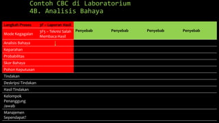 Contoh CBC di Laboratorium
4B. Analisis Bahaya
Langkah Proses 3F – Laporan Hasil
Penyebab Penyebab Penyebab Penyebab
Mode Kegagalan
3F5 – Teknisi Salah
Membaca Hasil
Analisis Bahaya
Keparahan
Probabilitas
Skor Bahaya
Pohon Keputusan
Tindakan
Deskripsi Tindakan
Hasil Tindakan
Kelompok
Penanggung
Jawab
Manajemen
Sependapat?
 