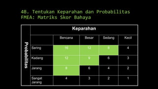 4B. Tentukan Keparahan dan Probabilitas
FMEA: Matriks Skor Bahaya
1234Sangat
Jarang
2468Jarang
36912Kadang
481216Sering
KecilSedangBesarBencana
Keparahan
Probabilitas
 
