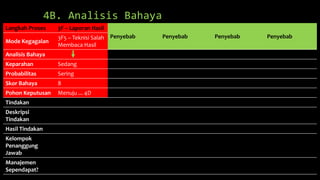 4B. Analisis Bahaya
Langkah Proses 3F – Laporan Hasil
Penyebab Penyebab Penyebab Penyebab
Mode Kegagalan
3F5 – Teknisi Salah
Membaca Hasil
Analisis Bahaya
Keparahan Sedang
Probabilitas Sering
Skor Bahaya 8
Pohon Keputusan Menuju ... 4D
Tindakan
Deskripsi
Tindakan
Hasil Tindakan
Kelompok
Penanggung
Jawab
Manajemen
Sependapat?
 