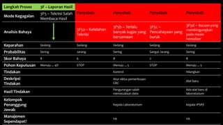 Langkah Proses 3F – Laporan Hasil
Penyebab Penyebab Penyebab Penyebab
Mode Kegagalan
3F5 – Teknisi Salah
Membaca Hasil
Analisis Bahaya
3F5a – Kelelahan
Teknisi
3F5b – Terlalu
banyak tugas yang
bersamaan
3F5c –
Pencahayaan yang
buruk
3F5d – Bacaan yang
membingungkan
pada mesin
hemolizer
Keparahan Sedang Sedang Sedang Sedang Sedang
Probabilitas Sering Jarang Sering Sangat Jarang Sering
Skor Bahaya 8 6 8 2 8
Pohon Keputusan Menuju ... 4D STOP Menuju ... 5 STOP Menuju ... 5
Tindakan Kontrol Hilangkan
Deskripsi
Tindakan
Atur siklus pemeriksaan
CBC
Alat baru
Hasil Tindakan
Pengurangan salah
memasukkan data
Ada alat baru di
laboratorium
Kelompok
Penanggung
Jawab
Kepala Laboratorium Kepala IPSRS
Manajemen
Sependapat?
YA YA
 