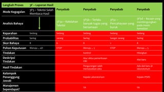 Langkah Proses 3F – Laporan Hasil
Penyebab Penyebab Penyebab Penyebab
Mode Kegagalan
3F5 – Teknisi Salah
Membaca Hasil
Analisis Bahaya
3F5a – Kelelahan
Teknisi
3F5b – Terlalu
banyak tugas yang
bersamaan
3F5c –
Pencahayaan yang
buruk
3F5d – Bacaan yang
membingungkan
pada mesin
hemolizer
Keparahan Sedang Sedang Sedang Sedang Sedang
Probabilitas Sering Jarang Sering Sangat Jarang Sering
Skor Bahaya 8 6 8 2 8
Pohon Keputusan Menuju ... 4D STOP Menuju ... 5 STOP Menuju ... 5
Tindakan Kontrol Hilangkan
Deskripsi
Tindakan
Atur siklus pemeriksaan
CBC
Alat baru
Hasil Tindakan
Pengurangan salah
memasukkan data
Ada alat baru di
laboratorium
Kelompok
Penanggung
Jawab
Kepala Laboratorium Kepala IPSRS
Manajemen
Sependapat?
YA YA
 