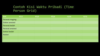 Contoh Kisi Waktu Pribadi (Time
Person Grid)
Staf 18.22 18.36 18.50 19.00 19.05
Perawat magang
Dokter anestesi
Perawat bedah
Perawat anestesi
Dokter bedah
Asisten
 