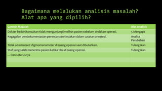 Bagaimana melalukan analisis masalah?
Alat apa yang dipilih?
Contoh Masalah Alat Analisis
Dokter bedah/konsultan tidak mengunjungi/melihat pasien sebelum tindakan operasi. 5 Mengapa
Kegagalan pendokumentasian perencanaan tindakan dalam catatan anestesi. Analisa
Perubahan
Tidak ada manset sfigmomanometer di ruang operasi saat dibutuhkan. Tulang ikan
Staf yang salah menerima pasien ketika tiba di ruang operasi. Tulang ikan
... Dan seterusnya
 