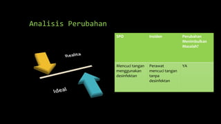 Analisis Perubahan
SPO Insiden Perubahan
Menimbulkan
Masalah?
Mencuci tangan
menggunakan
desinfektan
Perawat
mencuci tangan
tanpa
desinfektan
YA
 