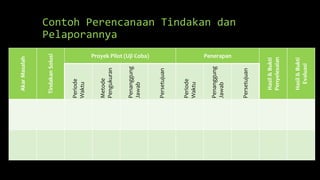 Contoh Perencanaan Tindakan dan
Pelaporannya
AkarMasalah
TindakanSolusi
Proyek Pilot (Uji Coba) Penerapan
Hasil&Bukti
Penyelesaian
Hasil&Bukti
Evaluasi
Periode
Waktu
Metode
Pengukuran
Penanggung
Jawab
Persetujuan
Periode
Waktu
Penanggung
Jawab
Persetujuan
 