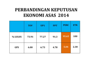 PERBANDINGAN KEPUTUSAN EKONOMI ASAS 2014 
TOV 
UP1 
PPT 
PERC 
ETR 
% LULUS 
73.91 
77.27 
91.3 
95.65 
100 
GPS 
6.00 
6.73 
4.78 
5.04 
2.38  
