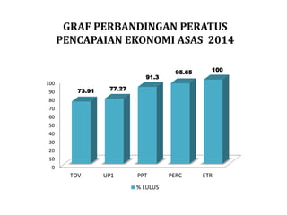 GRAF PERBANDINGAN PERATUS PENCAPAIAN EKONOMI ASAS 2014 
0 
10 
20 
30 
40 
50 
60 
70 
80 
90 
100 
TOV 
UP1 
PPT 
PERC 
ETR 
73.91 
77.27 
91.3 
95.65 
100 
% LULUS  