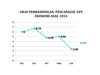 GRAF PERBANDINGAN PENCAPAIAN GPS EKONOMI ASAS 2014 
6 
6.73 
4.78 
5.04 
2.38 
0 
1 
2 
3 
4 
5 
6 
7 
8 
TOV 
UP1 
PPT 
PERC 
ETR 
GPS  