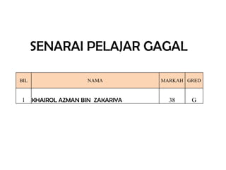 BIL 
NAMA 
MARKAH 
GRED 
1 
KHAIROL AZMAN BIN ZAKARIYA 
38 
G 
SENARAI PELAJAR GAGAL  