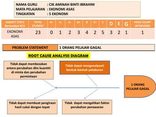 NAMA GURU : CIK AMINAH BINTI IBRAHIM MATA PELAJARAN : EKONOMI ASAS TINGKATAN : 5 EKONOMI 
PROBLEM STATEMENT 
1 ORANG PELAJAR GAGAL 
1 ORANG PELAJAR GAGAL 
Tidak dapat membuat pengiraan hasil cukai dengan tepat 
Tidak dapat mengaitkan faktor perubahan penawaran 
ROOT CAUSE ANALYSIS DIAGRAM 
SUBJECT (TOV) Berasaskan RCA 
TOTAL 
STUDENT 
A+ 
A 
A- 
B+ 
B 
C+ 
C 
D 
E 
G 
HEAD COUNT INTERVENSI 
EKONOMI ASAS 
23 
0 
1 
2 
3 
4 
2 
5 
3 
2 
1 
1 
Tidak dapat membezakan antara perubahan dlm kuantiti di minta dan perubahan permintaan 
Tidak dapat mengenalpasti bentuk-bentuk pelaburan  
