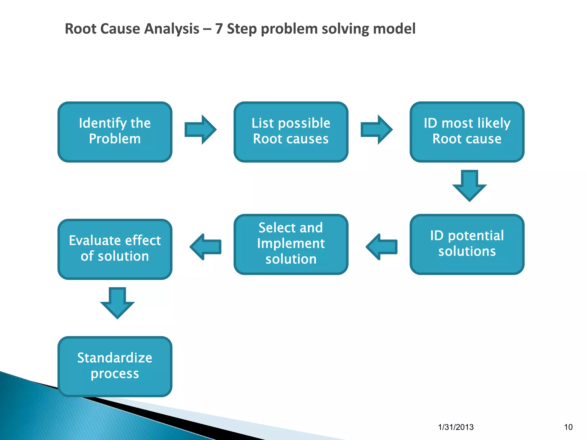 Root Cause Analysis – 7 Step problem solving model




  Identify the            List possible              ID most likely
    Problem               Root causes                 Root cause




                           Select and
Evaluate effect                                       ID potential
                           Implement
  of solution                                          solutions
                            solution




 Standardize
   process


                                                       1/31/2013      10
 