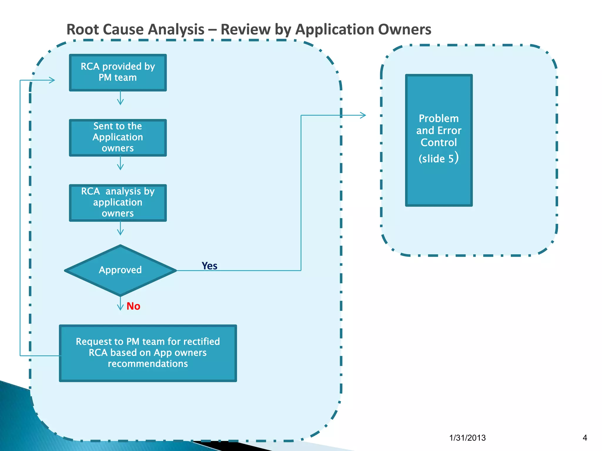 Root Cause Analysis – Review by Application Owners

  RCA provided by
     PM team



                                               Problem
    Sent to the
                                               and Error
    Application
                                                Control
      owners
                                                (slide 5)


  RCA analysis by
    application
      owners




      Approved              Yes


            No

 Request to PM team for rectified
   RCA based on App owners
       recommendations




                                                      1/31/2013   4
 