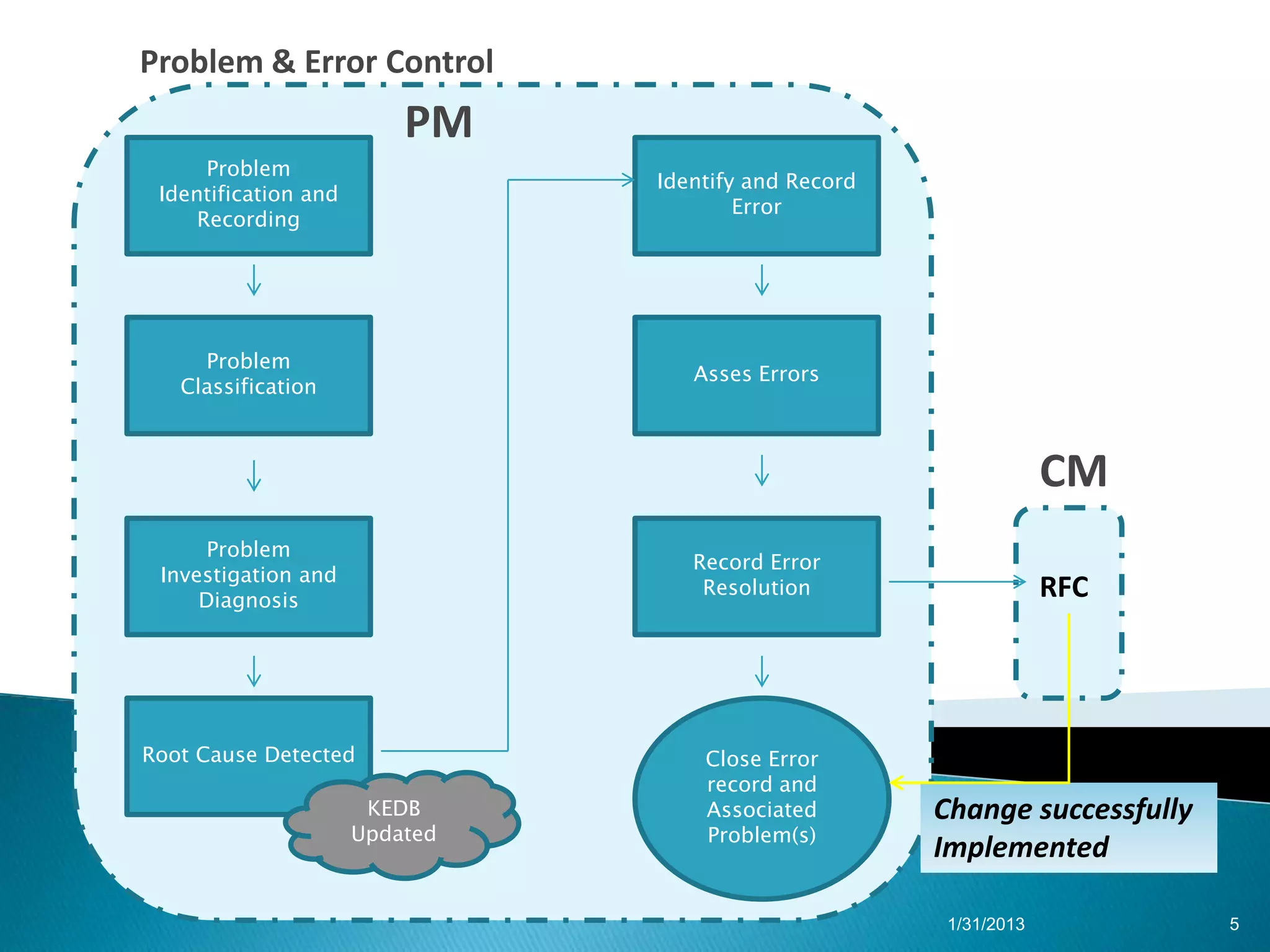 Problem & Error Control
                          PM
      Problem
                                Identify and Record
 Identification and
                                        Error
     Recording




     Problem
                                   Asses Errors
   Classification



                                                                  CM
      Problem
                                   Record Error
 Investigation and
                                    Resolution                    RFC
     Diagnosis




Root Cause Detected                 Close Error
                                    record and
                       KEDB         Associated        Change successfully
                      Updated       Problem(s)
                                                      Implemented

                                                      1/31/2013             5
 