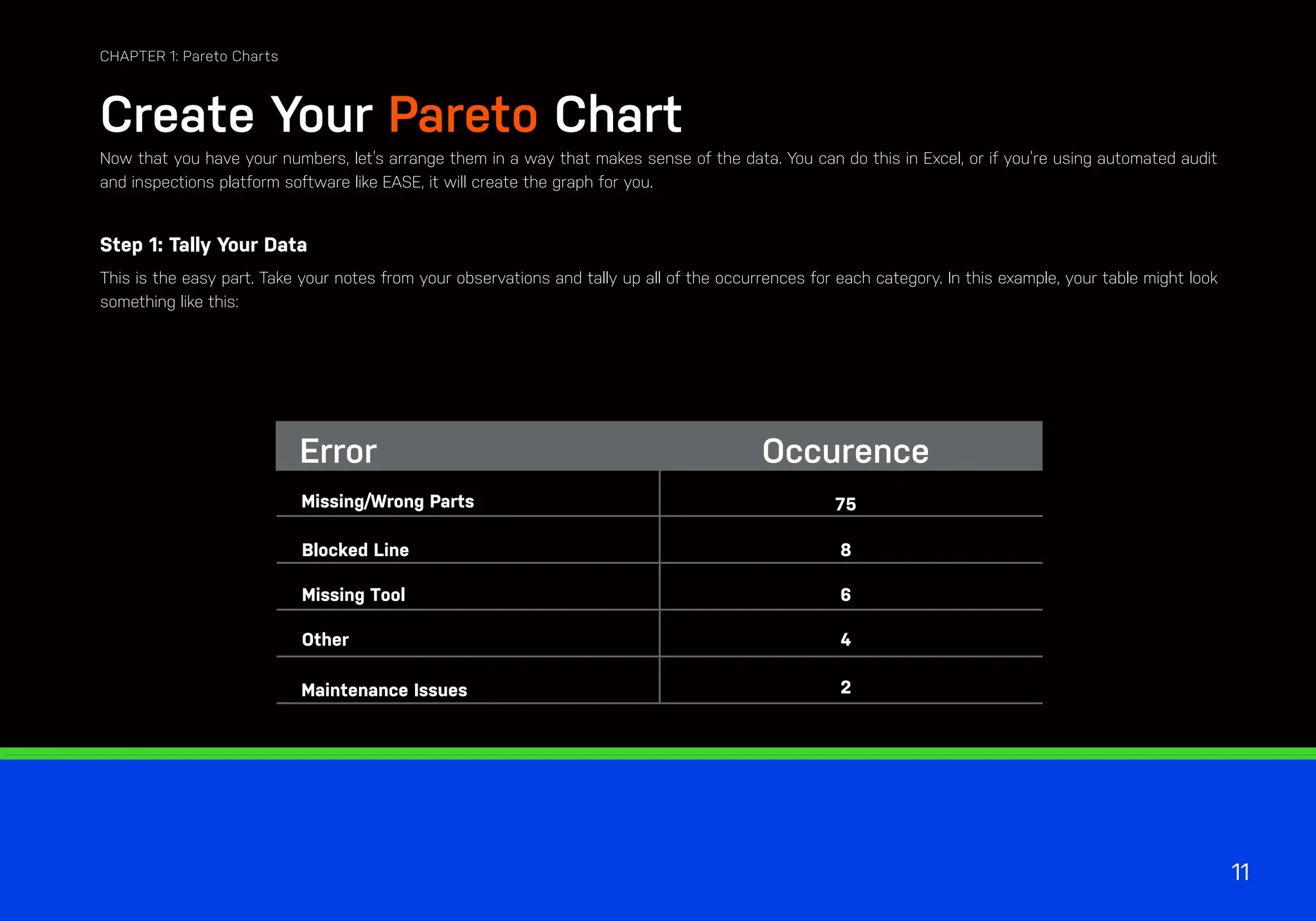 11
CHAPTER 1: Pareto Charts
Create Your Pareto Chart
Now that you have your numbers, let’s arrange them in a way that makes sense of the data. You can do this in Excel, or if you’re using automated audit
and inspections platform software like EASE, it will create the graph for you.
Step 1: Tally Your Data
This is the easy part. Take your notes from your observations and tally up all of the occurrences for each category. In this example, your table might look
something like this:
Blocked Line
Missing Tool
Other
Error
8
6
4
2
75
Occurence
Missing/Wrong Parts
Maintenance Issues
 