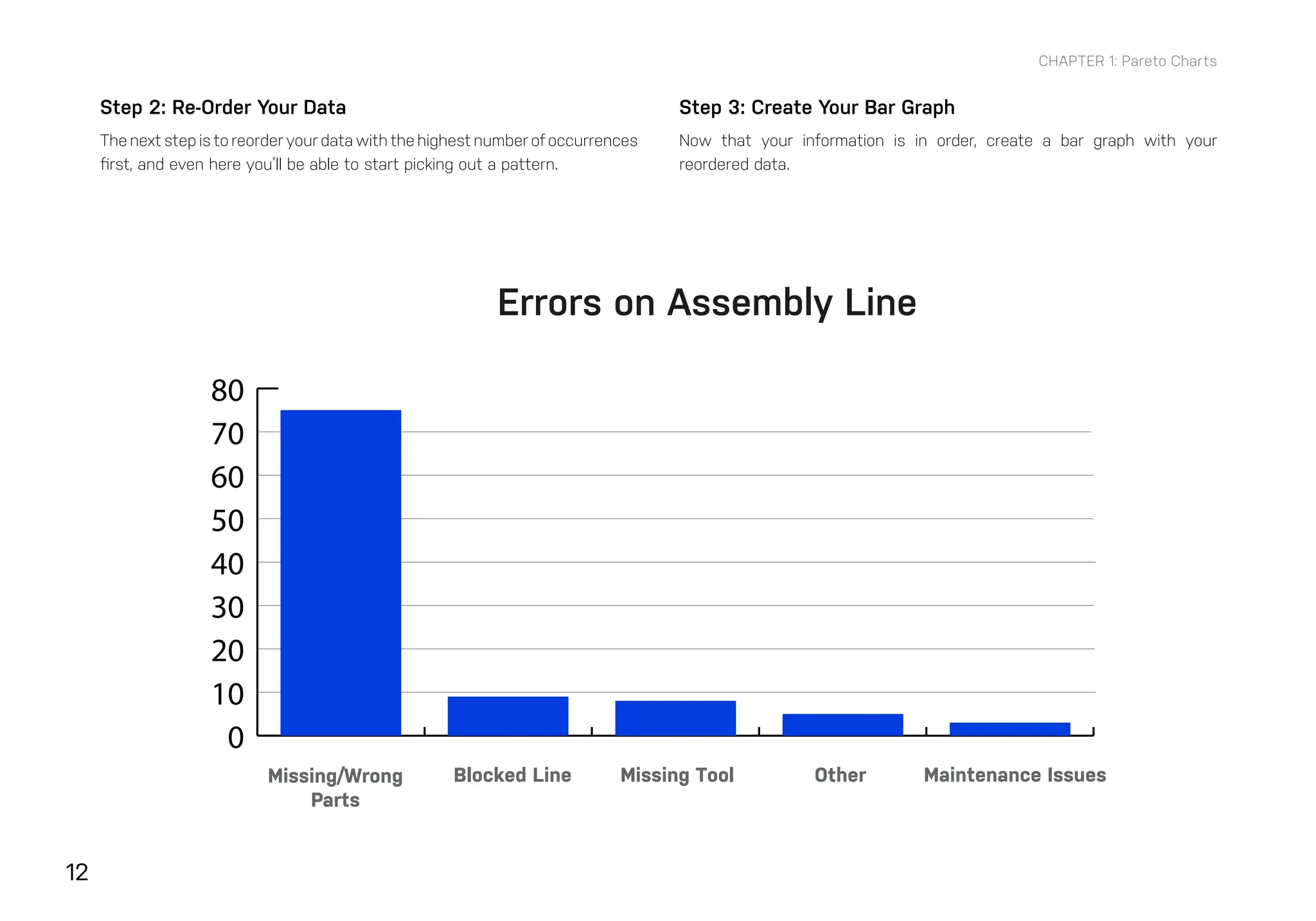 12
Step 2: Re-Order Your Data
The next step is to reorder your data with the highest number of occurrences
first, and even here you’ll be able to start picking out a pattern.
Step 3: Create Your Bar Graph
Now that your information is in order, create a bar graph with your
reordered data.
Errors on Assembly Line
0
10
20
30
40
50
60
70
80
Blocked Line Missing Tool Other
CHAPTER 1: Pareto Charts
Maintenance Issues
Missing/Wrong
Parts
 