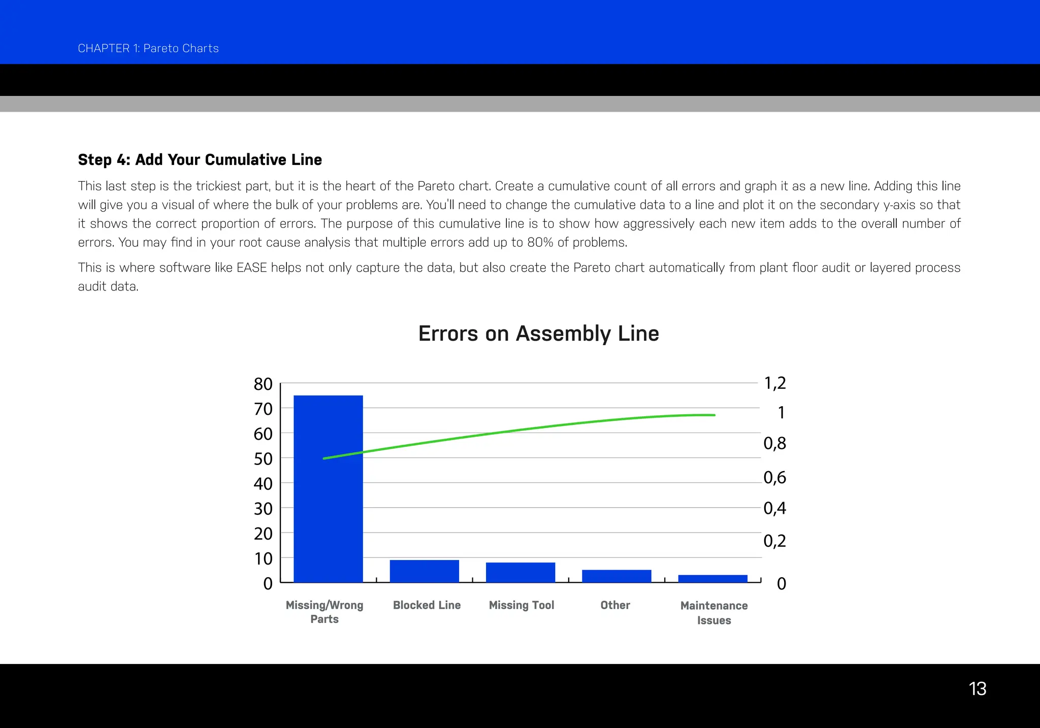 13
Step 4: Add Your Cumulative Line
This last step is the trickiest part, but it is the heart of the Pareto chart. Create a cumulative count of all errors and graph it as a new line. Adding this line
will give you a visual of where the bulk of your problems are. You’ll need to change the cumulative data to a line and plot it on the secondary y-axis so that
it shows the correct proportion of errors. The purpose of this cumulative line is to show how aggressively each new item adds to the overall number of
errors. You may find in your root cause analysis that multiple errors add up to 80% of problems.
This is where software like EASE helps not only capture the data, but also create the Pareto chart automatically from plant floor audit or layered process
audit data.
Errors on Assembly Line
0
10
20
30
40
50
60
70
80
0
0,2
0,4
0,6
0,8
1
1,2
Missing/Wrong
Parts
Blocked Line Missing Tool Other Maintenance
CHAPTER 1: Pareto Charts
Issues
 