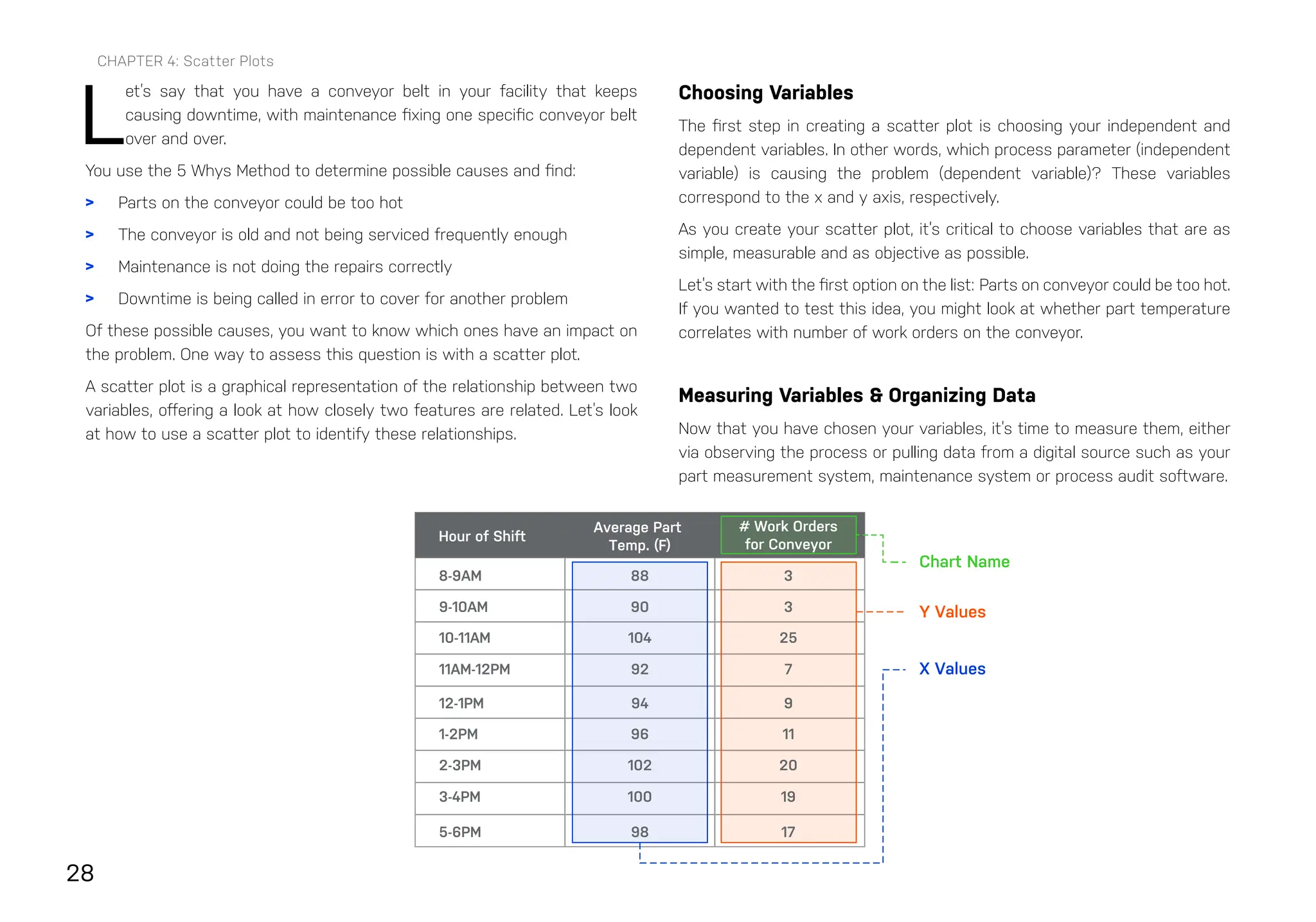 28
L
et’s say that you have a conveyor belt in your facility that keeps
causing downtime, with maintenance fixing one specific conveyor belt
over and over.
You use the 5 Whys Method to determine possible causes and find:
> Parts on the conveyor could be too hot
> The conveyor is old and not being serviced frequently enough
> Maintenance is not doing the repairs correctly
> Downtime is being called in error to cover for another problem
Of these possible causes, you want to know which ones have an impact on
the problem. One way to assess this question is with a scatter plot.
A scatter plot is a graphical representation of the relationship between two
variables, offering a look at how closely two features are related. Let’s look
at how to use a scatter plot to identify these relationships.
Choosing Variables
The first step in creating a scatter plot is choosing your independent and
dependent variables. In other words, which process parameter (independent
variable) is causing the problem (dependent variable)? These variables
correspond to the x and y axis, respectively.
As you create your scatter plot, it’s critical to choose variables that are as
simple, measurable and as objective as possible.
Let’s start with the first option on the list: Parts on conveyor could be too hot.
If you wanted to test this idea, you might look at whether part temperature
correlates with number of work orders on the conveyor.
Measuring Variables & Organizing Data
Now that you have chosen your variables, it’s time to measure them, either
via observing the process or pulling data from a digital source such as your
part measurement system, maintenance system or process audit software.
Hour of Shift
8-9AM
9-10AM
10-11AM
11AM-12PM
12-1PM
1-2PM
2-3PM
3-4PM
5-6PM
88
Chart Name
Y Values
X Values
90
104
92
94
96
102
100
98
3
3
25
7
9
11
20
19
17
Average Part
Temp. (F)
# Work Orders
for Conveyor
CHAPTER 4: Scatter Plots
 