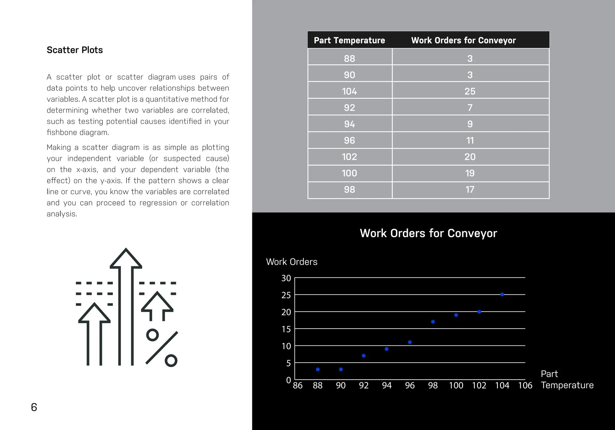 6
Scatter Plots
A scatter plot or scatter diagram uses pairs of
data points to help uncover relationships between
variables. A scatter plot is a quantitative method for
determining whether two variables are correlated,
such as testing potential causes identified in your
fishbone diagram.
Making a scatter diagram is as simple as plotting
your independent variable (or suspected cause)
on the x-axis, and your dependent variable (the
effect) on the y-axis. If the pattern shows a clear
line or curve, you know the variables are correlated
and you can proceed to regression or correlation
analysis.
Work Orders for Conveyor
86 88 90 92 94 96 98 100 102 104 106
0
5
10
15
20
25
30
Part Temperature Work Orders for Conveyor
88
90
104
92
94
96
102
100
98
3
3
25
7
9
11
20
19
17
Part
Part
Temperature
Temperature
Work Orders
Work Orders
 