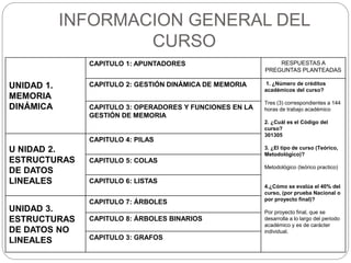 INFORMACION GENERAL DEL
CURSO
UNIDAD 1.
MEMORIA
DINÁMICA
CAPITULO 1: APUNTADORES RESPUESTAS A
PREGUNTAS PLANTEADAS
CAPITULO 2: GESTIÓN DINÁMICA DE MEMORIA 1. ¿Número de créditos
académicos del curso?
Tres (3) correspondientes a 144
horas de trabajo académico
2. ¿Cuál es el Código del
curso?
301305
3. ¿El tipo de curso (Teórico,
Metodológico)?
Metodológico (teórico practico)
4.¿Cómo se evalúa el 40% del
curso, (por prueba Nacional o
por proyecto final)?
Por proyecto final, que se
desarrolla a lo largo del periodo
académico y es de carácter
individual.
CAPITULO 3: OPERADORES Y FUNCIONES EN LA
GESTIÓN DE MEMORIA
U NIDAD 2.
ESTRUCTURAS
DE DATOS
LINEALES
CAPITULO 4: PILAS
CAPITULO 5: COLAS
CAPITULO 6: LISTAS
UNIDAD 3.
ESTRUCTURAS
DE DATOS NO
LINEALES
CAPITULO 7: ÁRBOLES
CAPITULO 8: ÁRBOLES BINARIOS
CAPITULO 3: GRAFOS
 