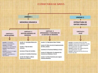 UNIDAD 1                                                                                UNIDAD 2

                              MEMORIA DINAMICA
                              MEMORIA DINAMICA                                                                            ESTRUCTURA DE
                                                                                                                          ESTRUCTURA DE
                                                                                                                          DATOS LINEALES
                                                                                                                          DATOS LINEALES


                                     CAPITULO 2                           CAPITULO 3
                                                                          CAPITULO 3
                                     CAPITULO 2                                                                                 CAPITULO 4
                                                                                                                                CAPITULO 4
     CAPITULO 1                 GESTION DINAMICA DE               OPERADORES Y FUNCIONES EN
                                                                  OPERADORES Y FUNCIONES EN
     CAPITULO 1                 GESTION DINAMICA DE                                                                               PILAS
                                                                                                                                  PILAS
   APUNTADORES                       MEMORIA                        LA GESTION DE MEMORIA
                                                                    LA GESTION DE MEMORIA
   APUNTADORES                       MEMORIA



Lección 1: Conceptos          Lección 6: Conceptos Básicos de      Lección 11: Operadores New Y Delete          Lección 1: conceptos básicos de pilas.
básicos de apuntadores.       memoria                                                                           Lección 2: operaciones realizadas con pilas
Lección 2: Variables                                               Leccion 12: Más cerca de la implementación   Lección 3: análisis del código propuesto
automáticas y apuntadores.    Lección 7: Tipos de datos            de New y Delete.                             para implementar una pila.
Lección 3: Apuntadores y      comunes .                                                                         Lección 4: Análisis del código propuesto
cadenas.                                                           Lecciones 13: Funciones Malloc() y Free ()   para implementar una pila.
Lección 4: Paso de Arreglos   Lecciones 8 Tipos de Variables.                                                   Lección 5: Aplicación de las estructuras
como parámetros.                                                   Leccion 14: Aplicación a la asignacion de    lineales tipo pila.
Lección 5. Apuntadores a      Lecciones 9: Variables Dinámicas.    memoria con Malloc() y Free ()
Apuntadores.
                              Lección 10: Asignar y liberar        Leccion 15: Otras funciones para asignar
                              Espacios de memoria                  memoria dinámica.
 