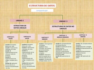 compuesto por




                     UNIDAD 2                                                                       UNIDAD 3

                 ESTRUCTURA DE                                                          ESTRUCTURAS DE DATOS NO
                 DATOS LINEALES                                                                 LINEALES


                                                                                                  CAPITULO 2                          CAPITULO 3
    CAPITULO 5                    CAPITULO 6                                                   ARBOLES BINARIOS                        GRAFOS
                                                                    CAPITULO 7
      COLAS                         LISTAS
                                                                    ARBOLES


                                                                Lección 1: Teoria general    Lección 6: conceptualización       Lección 11: conceptos básicos
  Lección 6 conceptos           Lección 6 conceptos
                                                                 de árboles
                                                               Lección 1: Teoria general
                                                                                             de Arboles Binarios.
                                                                                            Lección 6: conceptualización de     de grafos.
  básicos de conceptos          básicos de conceptos
                                  Lección 6 colas.
    Lección 6 colas.                                            Lección 2: Otros
                                                                       de árboles            Lección 7: Clasificación de los
                                                                                                   Arboles Binarios.            Lección 12: Grafo no dirigido
  Lección 7: de colas.
      básicos operaciones       Lección 7: de colas.
                                    básicos operaciones         conceptos de la teoría
                                                              Lección 2: Otros conceptos     árboles binarios.
                                                                                              Lección 7: Clasificación de los   Lección 13: Representación de
  realizadas operaciones
   Lección 7: con colas         realizadas operaciones
                                 Lección 7: con colas
                                                                general de árboles.de
                                                                 de la teoría general        Lecciones 8 : binarios.
                                                                                                    árboles Forma de            los grafos.
  Lección 8. con colas
    realizadas                  Lección 8. con colas
                                  realizadas                                                 Lecciones un Forma binario.
                                                                        árboles.
                                                                Lección 3: Árbol             recorres 8 : árbol de recorres     Lección 14: Representación
Lección 8. implementación
  implementación de las       Lección 8. implementación
                                implementación de las                                               un árbol binario.
                                                              Lección 3: Árbol completo
                                                                completo                     Lecciones 9: Árbol binario de      mediante listas de
 de las colasmedio de de
  colas por por medio          de las colasmedio de de
                                colas por por medio
                                        punteros.
                                                               Lección 4:4: Estructura
                                                                Lección Estructura para      búsqueda 9: Árbol binario de
                                                                                              Lecciones (ABB)                   Adyacencia.
          punteros.
  punteros.                     punteros.                      la creación de un árbol de           búsqueda (ABB)
                              Lección 9:9:                      para la creación de un       Lección 10: operaciones en         Lección 15: Exploración de
Lección 9: Implementación
  Lección 9:                    Lección Implementación               orden de tres.         Lección 10: operaciones en ABB.
 del código completo de la     del código completo de la        árbol de orden de tres.      ABB.                               grafos.
  Implementación del            Implementación del             Lección 5. Introducción al
            cola.                          cola.                Lección 5. Introducción
  código completo de la         código completo de la            Modo Grafico de C++.
 Lección 10: Aplicación de     Lección 10: Aplicación de        al Modo Grafico de C++.
  cola.
una cola en un entrono real     cola.
                              una cola en un entrono real
  Lección 10: Aplicación
   planificador de citas.       Lección 10: Aplicación
                                 planificador de citas.
  de una cola en un             de una cola en un
  entrono real planificador     entrono real planificador
   de citas.                     de citas.
 