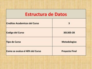 Estructura de Datos
Creditos Academicos del Curso            3


Codigo del Curso                    301305-28


Tipo de Curso                      Metodologico


Como se evalua el 40% del Curso    Proyecto Final
 